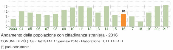 Grafico andamento popolazione stranieri Comune di Viù (TO)