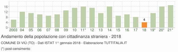 Grafico andamento popolazione stranieri Comune di Viù (TO)