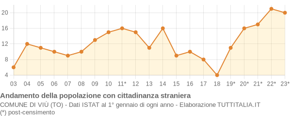 Andamento popolazione stranieri Comune di Viù (TO)