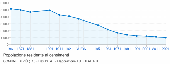 Grafico andamento storico popolazione Comune di Viù (TO)