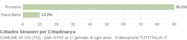 Grafico cittadinanza stranieri - Viù 2008