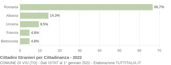 Grafico cittadinanza stranieri - Viù 2022