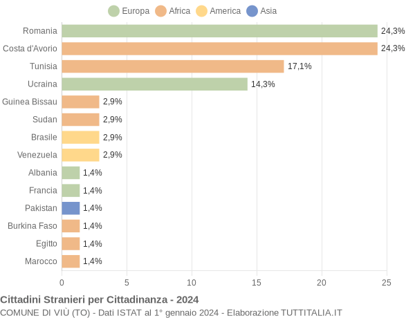 Grafico cittadinanza stranieri - Viù 2024