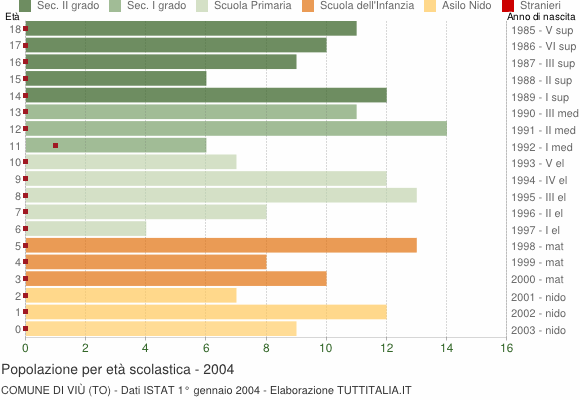 Grafico Popolazione in età scolastica - Viù 2004