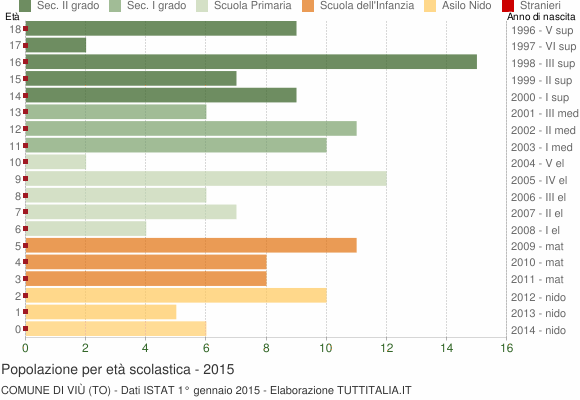 Grafico Popolazione in età scolastica - Viù 2015