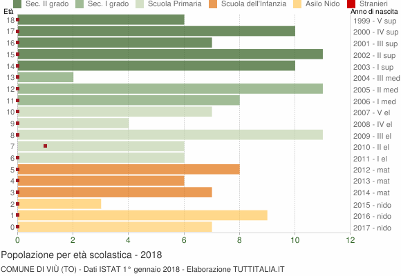 Grafico Popolazione in età scolastica - Viù 2018