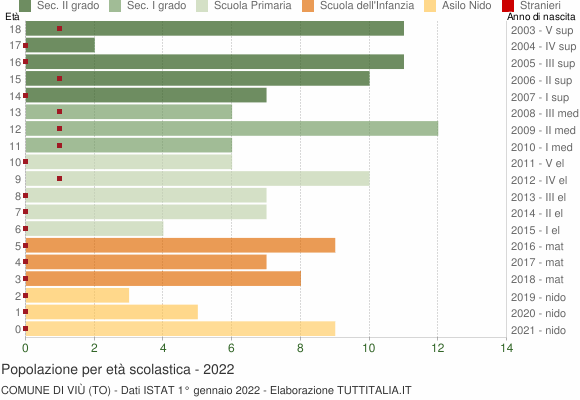 Grafico Popolazione in età scolastica - Viù 2022