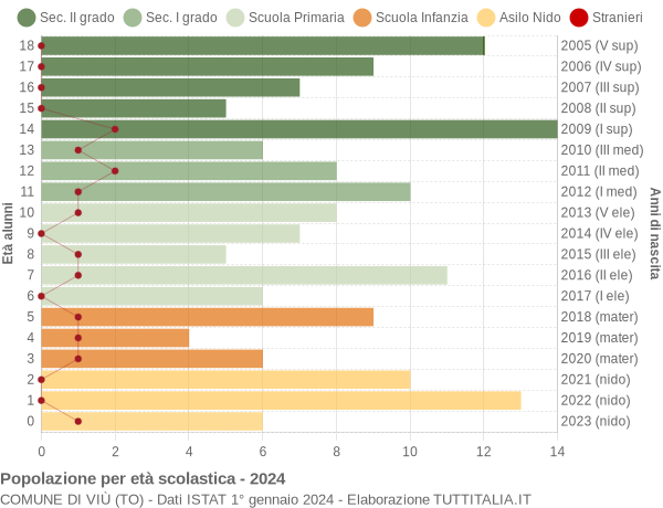 Grafico Popolazione in età scolastica - Viù 2024