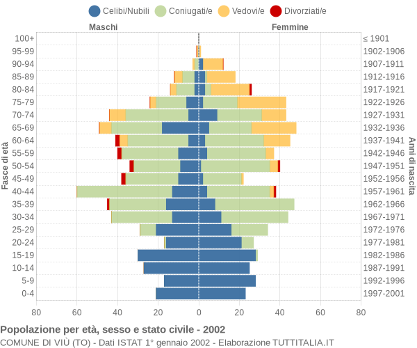 Grafico Popolazione per età, sesso e stato civile Comune di Viù (TO)