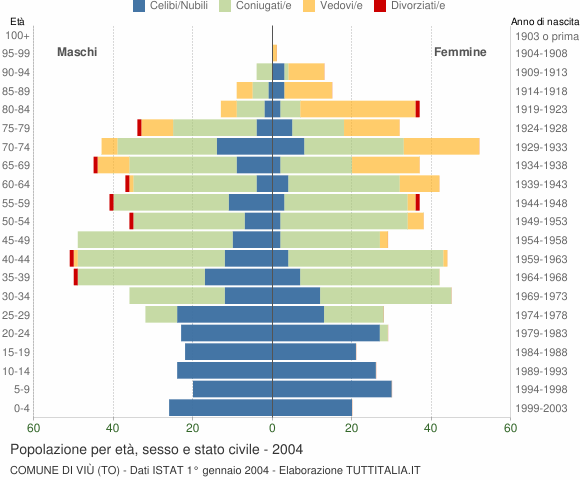 Grafico Popolazione per età, sesso e stato civile Comune di Viù (TO)