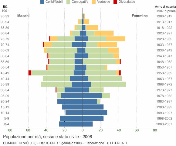 Grafico Popolazione per età, sesso e stato civile Comune di Viù (TO)