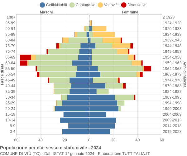 Grafico Popolazione per età, sesso e stato civile Comune di Viù (TO)