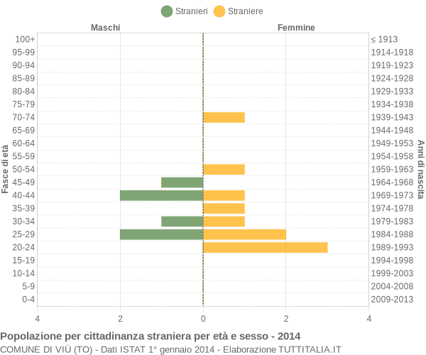 Grafico cittadini stranieri - Viù 2014