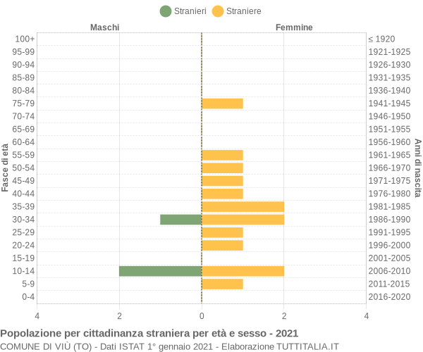 Grafico cittadini stranieri - Viù 2021