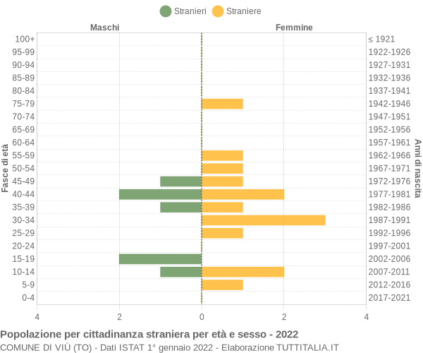 Grafico cittadini stranieri - Viù 2022