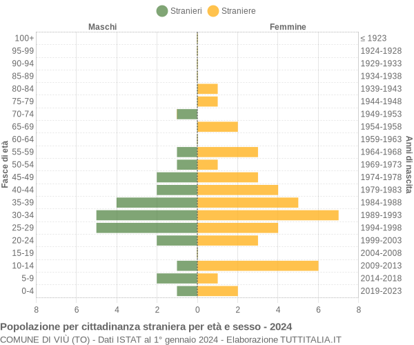 Grafico cittadini stranieri - Viù 2024