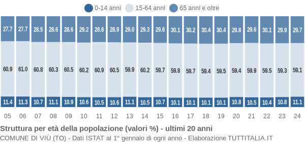 Grafico struttura della popolazione Comune di Viù (TO)