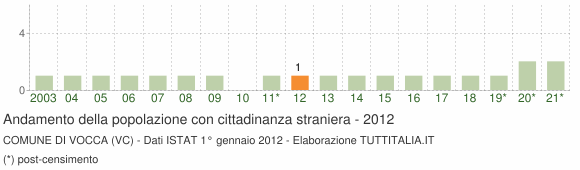 Grafico andamento popolazione stranieri Comune di Vocca (VC)