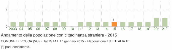 Grafico andamento popolazione stranieri Comune di Vocca (VC)