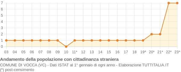 Andamento popolazione stranieri Comune di Vocca (VC)