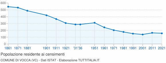 Grafico andamento storico popolazione Comune di Vocca (VC)