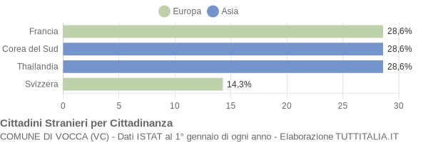 Grafico cittadinanza stranieri - Vocca 2022