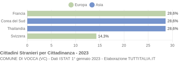 Grafico cittadinanza stranieri - Vocca 2023