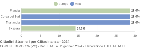 Grafico cittadinanza stranieri - Vocca 2024