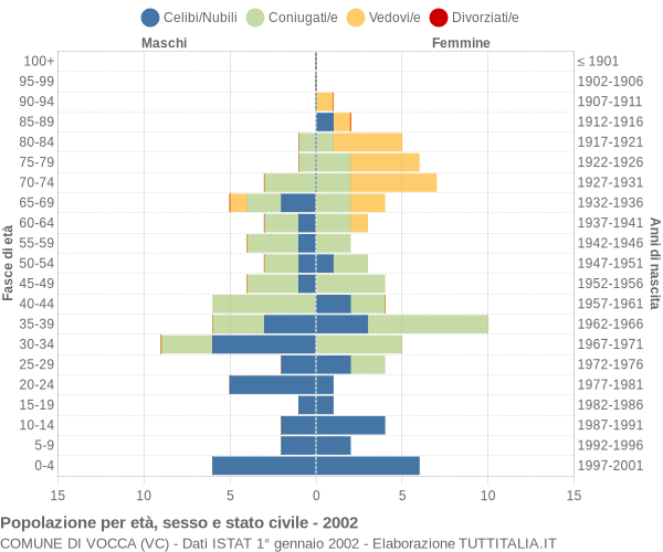 Grafico Popolazione per età, sesso e stato civile Comune di Vocca (VC)