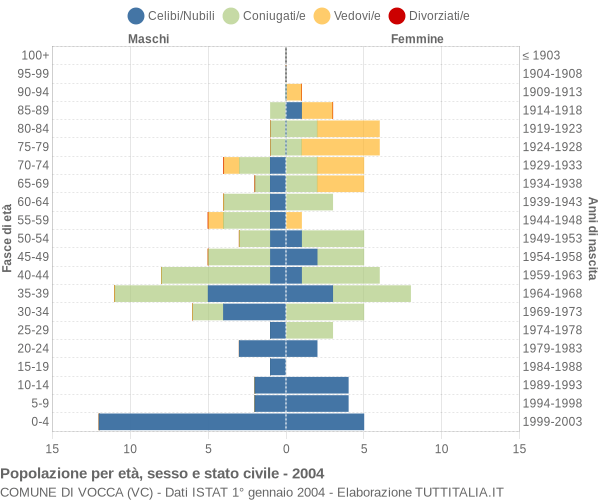 Grafico Popolazione per età, sesso e stato civile Comune di Vocca (VC)