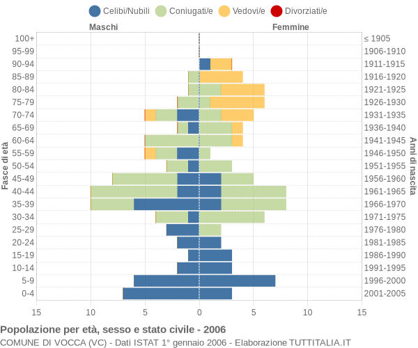 Grafico Popolazione per età, sesso e stato civile Comune di Vocca (VC)