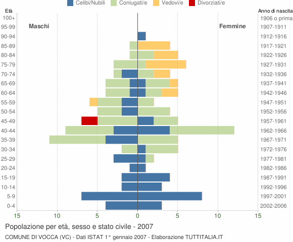 Grafico Popolazione per età, sesso e stato civile Comune di Vocca (VC)