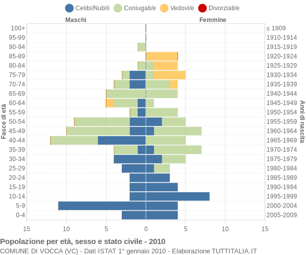 Grafico Popolazione per età, sesso e stato civile Comune di Vocca (VC)