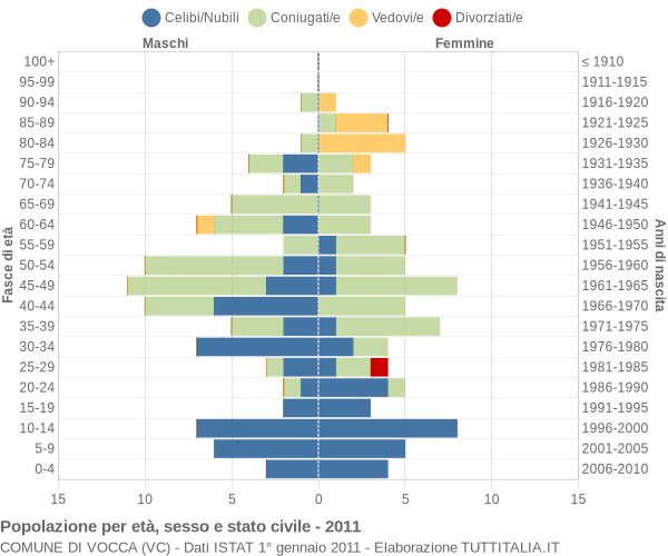 Grafico Popolazione per età, sesso e stato civile Comune di Vocca (VC)