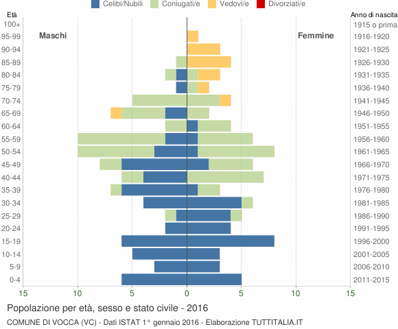 Grafico Popolazione per età, sesso e stato civile Comune di Vocca (VC)