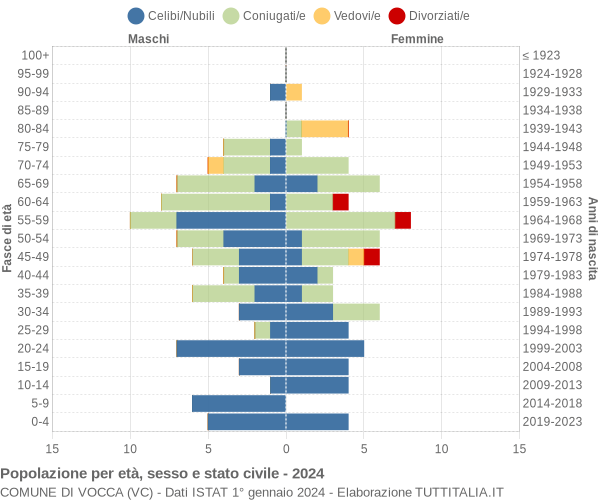 Grafico Popolazione per età, sesso e stato civile Comune di Vocca (VC)