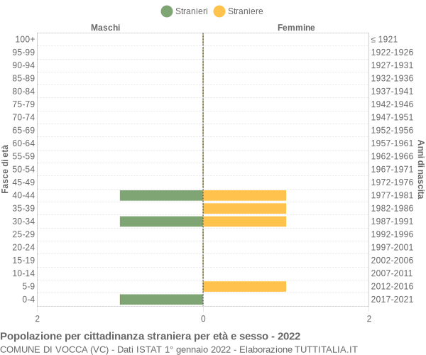 Grafico cittadini stranieri - Vocca 2022