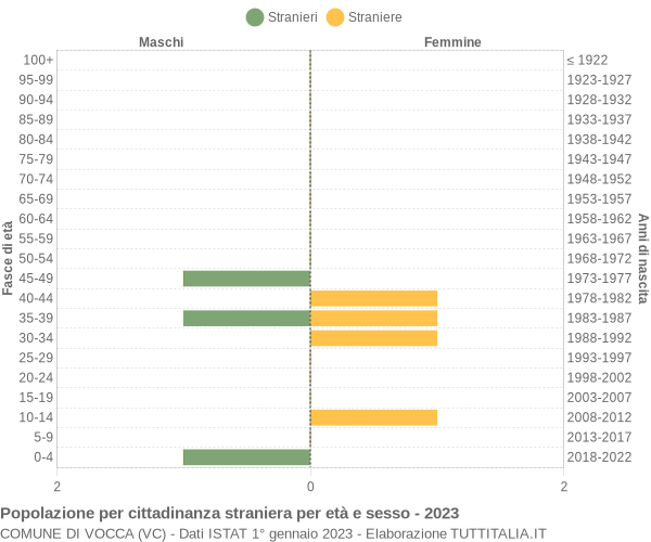 Grafico cittadini stranieri - Vocca 2023