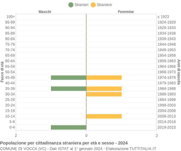 Grafico cittadini stranieri - Vocca 2024