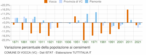 Grafico variazione percentuale della popolazione Comune di Vocca (VC)