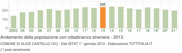 Grafico andamento popolazione stranieri Comune di Alice Castello (VC)