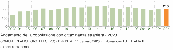 Grafico andamento popolazione stranieri Comune di Alice Castello (VC)
