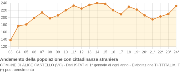 Andamento popolazione stranieri Comune di Alice Castello (VC)