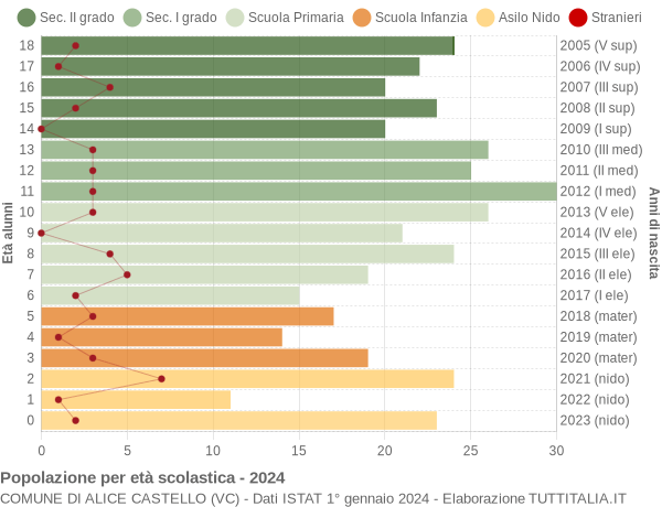 Grafico Popolazione in età scolastica - Alice Castello 2024