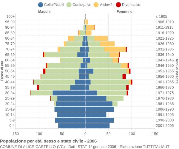 Grafico Popolazione per età, sesso e stato civile Comune di Alice Castello (VC)