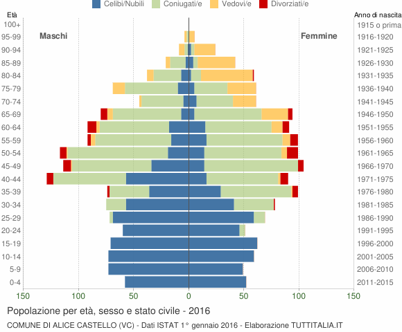 Grafico Popolazione per età, sesso e stato civile Comune di Alice Castello (VC)
