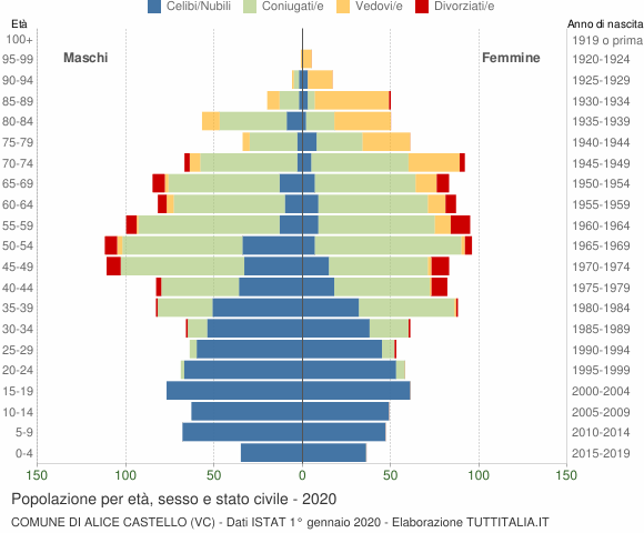 Grafico Popolazione per età, sesso e stato civile Comune di Alice Castello (VC)