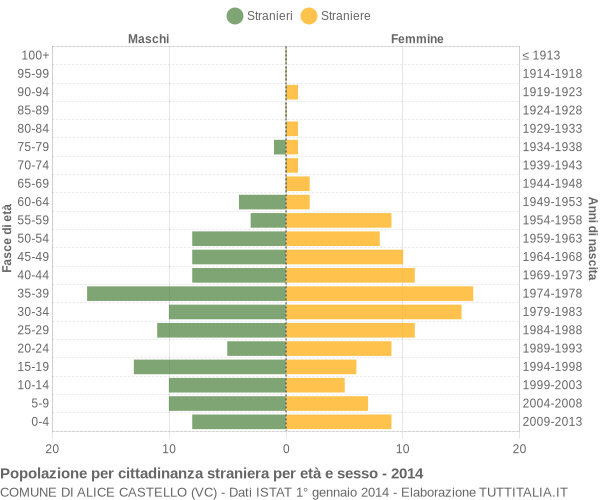 Grafico cittadini stranieri - Alice Castello 2014