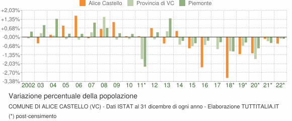 Variazione percentuale della popolazione Comune di Alice Castello (VC)