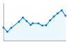 Grafico andamento storico popolazione Comune di Alice Castello (VC)